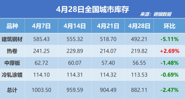 象泰配资 钢银电商：截至4月28日当周全国钢市库存环比减少2.47%