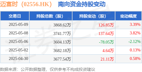 好牛 迈富时（02556.HK）：5月9日南向资金增持126.85万股