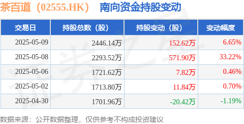 招财猫配资 茶百道（02555.HK）：5月9日南向资金增持152.62万股