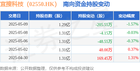 联华配资 宜搜科技（02550.HK）：5月9日南向资金减持205.55万股