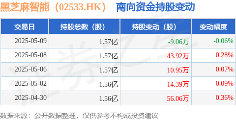 证配所 黑芝麻智能（02533.HK）：5月9日南向资金减持9.06万股