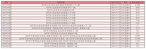 豪配投资 7月17日全国共发行17只地方政府债,共计384.1155亿元