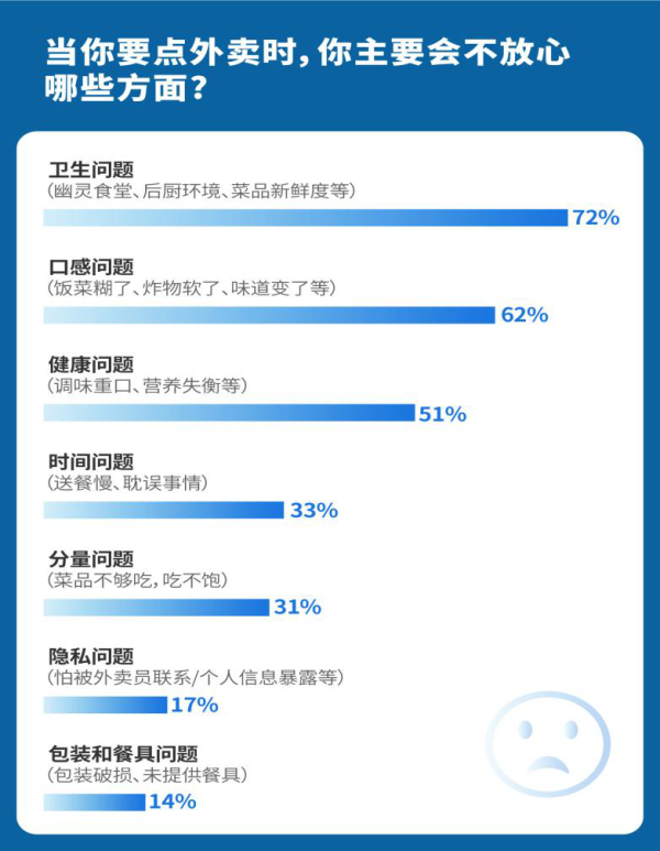 恒正网 七成用户陷入外卖“品质焦虑” 从“糊弄学”到“精致吃” 超五成用户选择京东外卖
